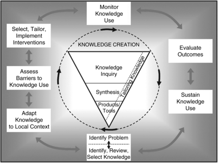 CIHR knowledge-to-action cycle. Source: Graham et al., 2006. Reprinted with permission from John Wiley & Sons, Inc.