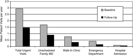 Urgent healthcare utilization before and after the program. Healthcare utilization at baseline and follow-up (n= 350). Urgent visits were defined as unscheduled healthcare encounters for asthma symptoms, including unscheduled family physician, walk-in clinic, emergency department and hospital admissions. All comparisons P< 0.001 except hospital admissions P= 0.355.