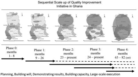 Sequential scale-up of QI initiative in Ghana