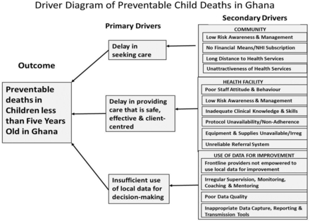 Driver diagram of preventable child deaths in Ghana