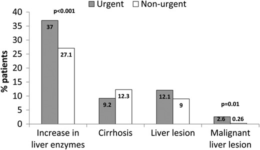 Comparison between urgent and non-urgent patients according to main types of disease. Results are expressed as percentage of patients in the two groups.
