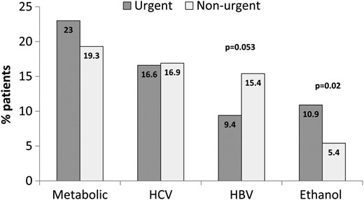 Comparison between urgent and non-urgent patients according to main etiologies of liver disease. Results are expressed as percentage of patients in the two groups.