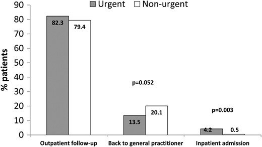 Comparison between urgent and non-urgent patients according to the outcome after the first visit. Results are expressed as percentage of patients in the two groups.