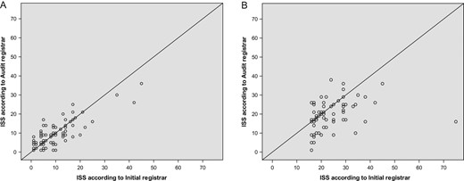 Scatterplots of the ISS according to the initial registrar (x-axis) and the audit registrar (y-axis) in the population sample (A) and polytrauma sample (B).