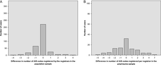Distribution of the difference in number of registered AIS codes between the registrars (Initial registrar–Audit registrar) in the population sample (A) and the polytrauma sample (B).