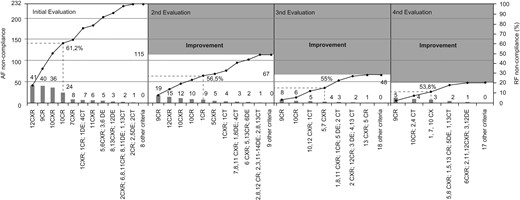 Pareto charts present absolute frequencies (AF), relative frequencies (RF) and accumulation of failures in criteria compliance in the four evaluations. The bars represent AF of failures in each criterion and the lines represent the cumulative frequency. The total number of non-compliances in the first evaluation sets the reference scale for subsequent assessments and their improvement areas. The reference numbers correspond to the numbering of the criteria in Table 1.