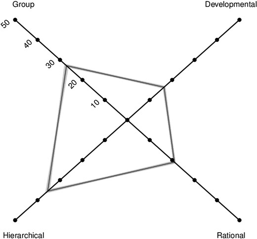Organizational culture profile for total sample (N = 1758); closed part-wise geometric means and 95% bootstrap confidence envelopes.