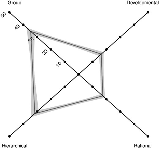 Organizational culture profile for total physician sample (N = 289); closed part-wise geometric means and 95% bootstrap confidence envelopes.