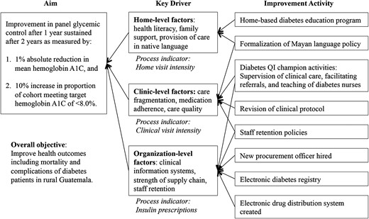 Key driver diagram for diabetes QI in rural Guatemala. Primary drivers for the diabetes QI project were conceptualized at the Home, Clinic and Organizational levels. Improvement activities were structured to address each level.