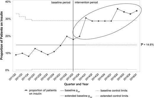 P chart of insulin prescriptions per quarter. The solid vertical line at 2013 Q3 represents the start of improvement activities, and the dashed horizontal lines at 2014 Q1 represents the time at which baseline limits are extended to the future. Ellipses indicate special cause during the intervention period.
