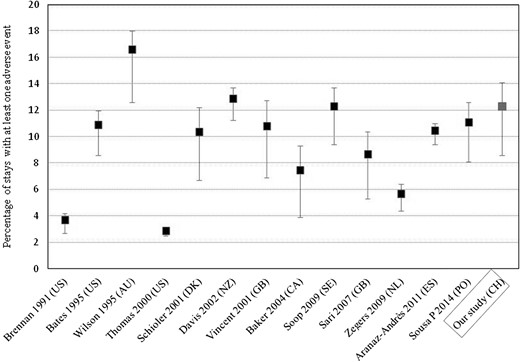 Proportion of admissions with AE reported from retrospective records review studies in hospitalized patients, in chronological order. In the horizontal axis, each study is cited by first author's name, publication year and the country referred to by its international code. Error bars indicate 95% CIs. All the studies of de Vries's systematic review of literature in English are included but O'Neil's study was replaced by Bates's, which evaluated the same population using retrospective review whereas O'Neil used two different strategies. We also have retained an article in Danish published in 2001. Four more recent studies were added after retrieval from a literature search using the keywords ‘AE & record review & hospital’, and appraisal in order to verify the methods comparability and definitions.