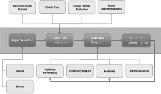 The indicator development pipeline. For a disease or health service process that requires monitoring, appropriate measurements or indicators are required. Such indicators can be identified by statistical analyses of electronic health records, reviews of outcome measures used in clinical trials or clinical practice guidelines, or in the absence of strong evidence, from expert recommendations. The selection of indicators from amongst these candidates is aided by evidence of the indicator's predictive performance as a measure of the process in question—taken from research or record analysis, along with technical and economic evidence about the feasibility of using the indicator in practice, and any necessary expert views. Once implemented, additional data can be gathered to update assessments of an indicator's performance and real-world feasibility.