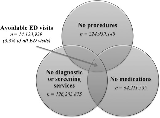 Study sample of avoidable ED visits 279 × 215 mm2 (300 × 300 DPI).