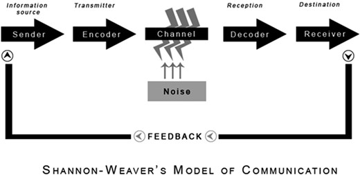 Shannon–Weaver’s model of communication.