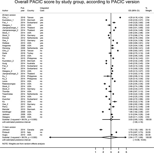 Forest-plot of overall PACIC score by study group, according to PACIC version.