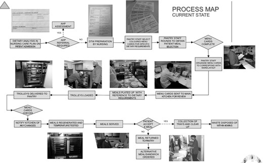 ‘As is’ Process Map (current state).