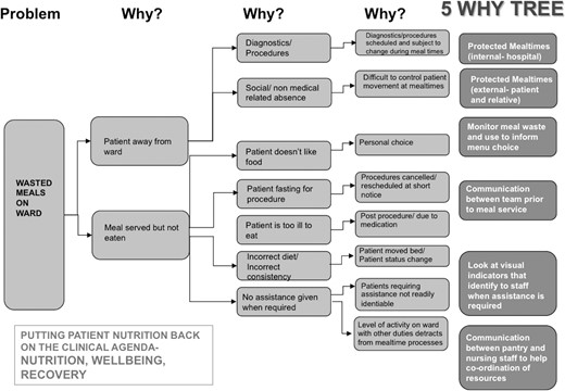 5WHY tree to facilitate root cause analysis.