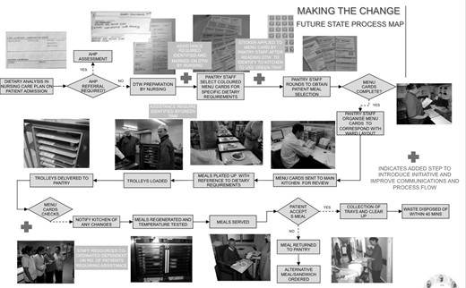 Future state process map.
