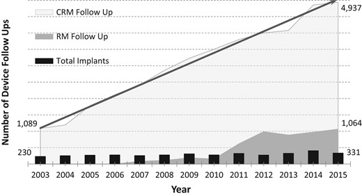 The increasing burden on cardiac remote monitoring.