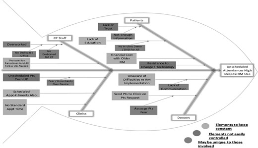 Fishbone analysis of unscheduled attendances to clinic.