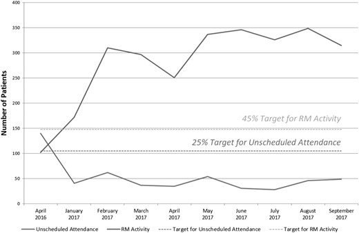 RM activity and unscheduled attendances to clinic