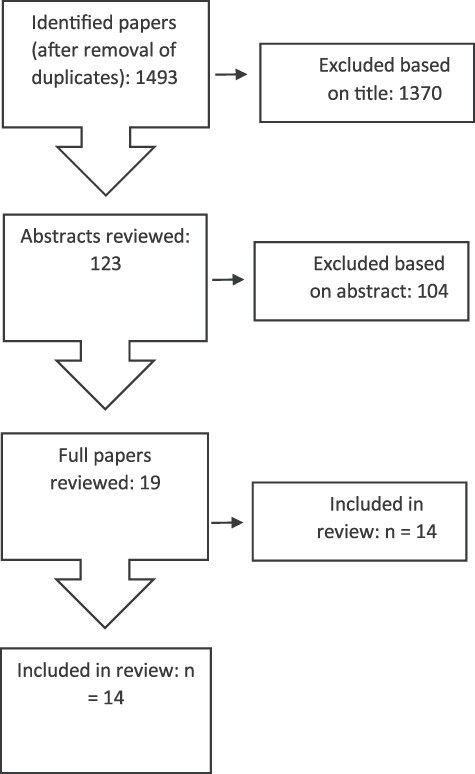 Flowchart of selection of articles.