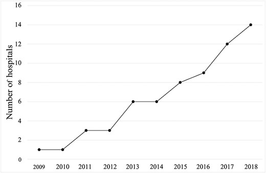 The number of hospitals with pediatric RRSs between 2009 and 2018.