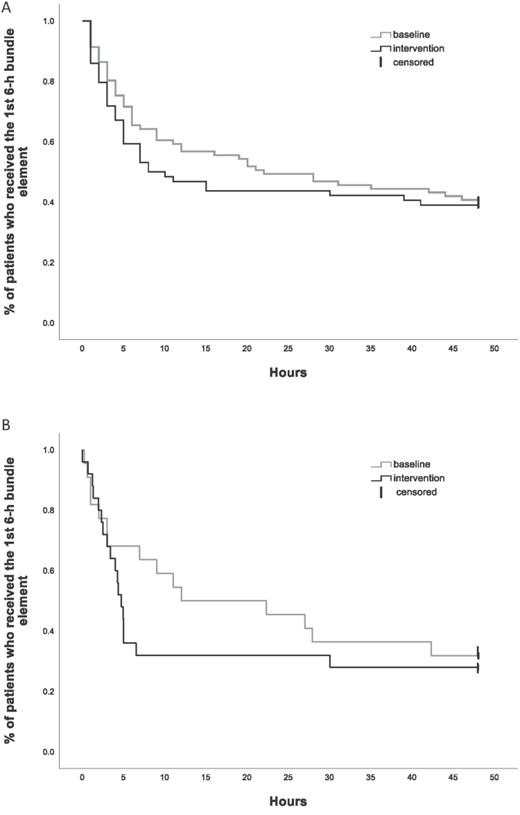Timing of implementation of the first 6-h bundle element in patients who met the qSOFA SS tool criteria (A) and in patients with sepsis diagnosis at discharge (B).