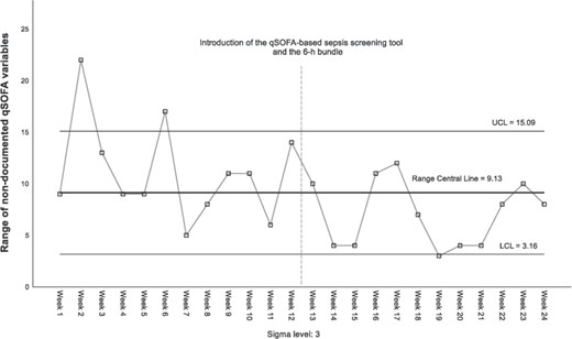 Patients with ≥1 non-documented qSOFA variable per study week.