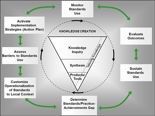 The knowledge to action cycle adapted to the accreditation process. Source: Adapted from Graham ID, Logan J, Harrison MB, Straus SE, Tetroe J, Caswell W, Robinson N.J. Lost in knowledge translation: time for a map? Contin Educ Health Prof. 2006; 26(1):13–24.