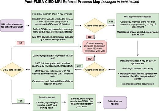 Post-FMEA process map.