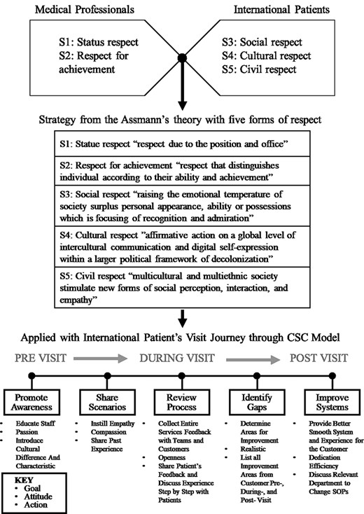 CSC model.