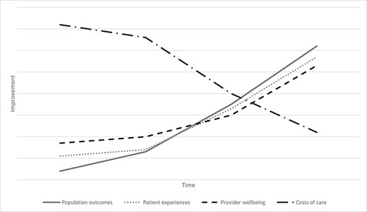 Bending quality and cost along an improvement gradient. Source: Authors’ conceptualisation, hypothetical data.