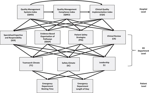 Simplified Directed Acyclic Graph (DAG) showing the relationships between the ED measures in DUQuA.