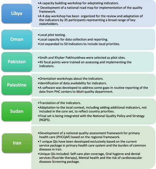 Schematic representation of adaption and implementation of the quality indicators in different countries in the EMR (Libya, Oman, Pakistan, Palestine, Sudan and Iran).