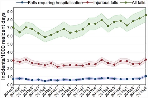 Trends in the incidence of all falls, injurious falls and falls requiring hospitalization over time.