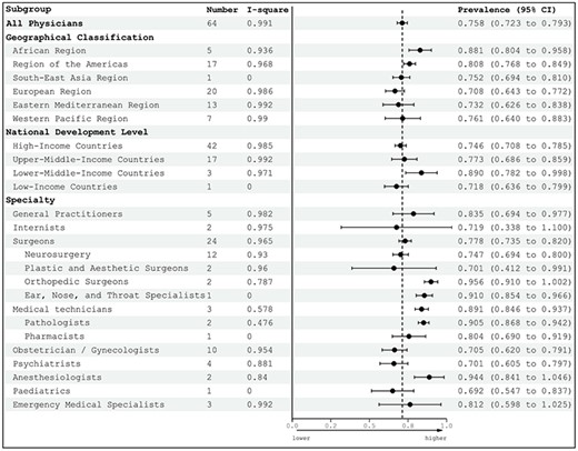 The subgroup analysis of the prevalence of defensive medicine by region and specialty.