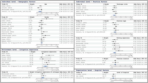 Forest plots of the determinants of defensive medicine.