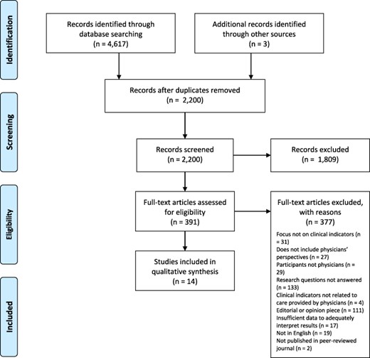 PRISMA flow diagram showing four stages of study selection process. 4,617 records were identified through database searching and 3 additional records were identified through other sources. Following deduplication there were 2,200 records. These were screened using the inclusion criteria and 1,809 records were excluded. The remaining 391 articles were assessed for eligibility using their full-text, of which 377 were excluded. The remaining 14 articles were included in the qualitative synthesis.