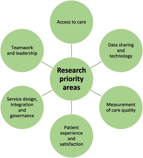 Six conceptual topics that are research priorities for integrated care and cross-boundary working.