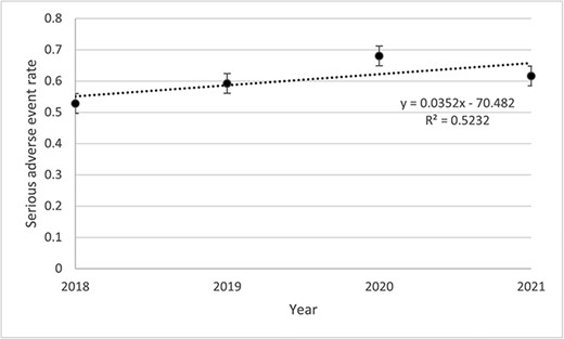Annual SAE rates occurred at IUCPQ-ULaval.