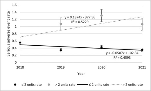 Annual SAE rates occurred at IUCPQ-ULaval, by years old.