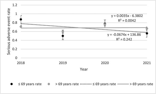 Annual SAE rates occurred at IUCPQ-ULaval, by units visited.