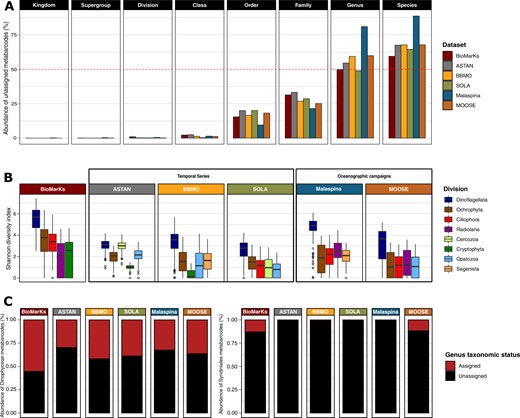 A Relative abundance of unassigned metabarcodes at each taxonomic level from kingdom to species. Colors represent the 6 studied datasets. The horizontal red dashed line marks 50% of the dataset in terms of relative abundance. B Shannon Weiner diversity index calculated at genus level within major protist divisions in each dataset. Only metabarcodes unassigned at genus level are selected. Colors indicate the protist divisions that represent >50% of unassigned metabarcodes at genus level in each dataset (Supplementary Fig. S5). C Relative abundance of assigned and unassigned metabarcodes within the class Dinophyceae (left) and Syndiniales (right) found in each dataset. Colors indicate the taxonomic status (Assigned/Unassigned) of metabarcodes at genus level.
