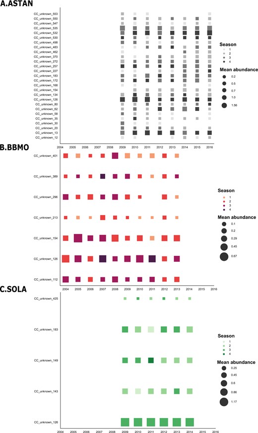 The occurrence of CCs selected by the Escouffier’s equivalent vectors and Lomb-Scargle Periodogram methods was studied across each time-series: A ASTAN (top); B BBMO (middle); C SOLA (bottom). Relative abundance was computed per year as an average value of each month and is represented by square size. Colors indicate the seasonal prevalence of the CC throughout each year and the color gradient indicates the prevalence extent (i.e., 1 season prevalence indicated by the lightest color and 4 seasons indicated by the darkest color of the gradient). A CC is considered prevalent if it is present at least once during each season. Taxonomically unassigned CCs at genus level are indicated by “unknown” in the CC ids (y axis).