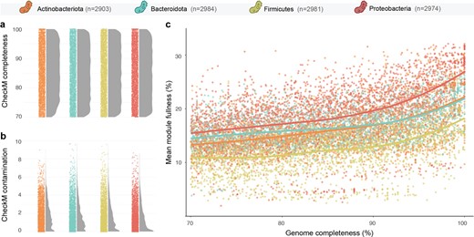Distribution of CheckM completeness (a) and contamination (b) values of the genomes used in this study displayed as jitter plots and associated density curves. c Relationship between genome completeness and mean KEGG module fullness. Dots indicate individual genomes coloured by taxonomic phylum. Solid lines indicate LOESS smoothed mean for each phylum.