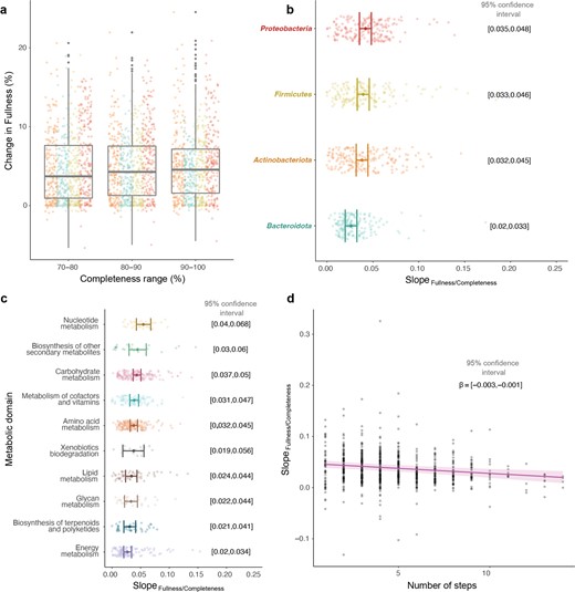 a Percentage of change in functional module fullness across different genome completeness windows with dots coloured by phylum. b Mean slope variation of the fullness/completeness relationship across bacterial phyla. c Mean slope variation of the fullness/completeness relationship across functional domains. d Relationship between the slope of the fullness/completeness relationship and the number of steps of the modules.