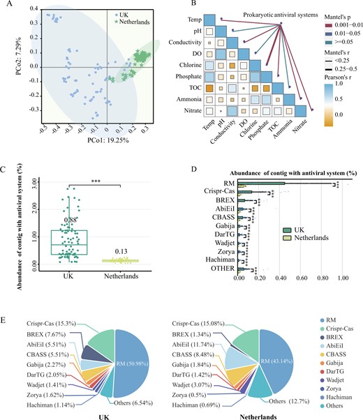 Drinking water samples were collected from 12 drinking water systems in the UK with disinfectant (n = 7, i.e., UK) and the Netherlands without disinfectant (n = 5, i.e., Netherlands), and samples were collected at two to four locations in each DWDS. A Beta diversity of prokaryotic antiviral systems (PCoA) in DWDS with and without residual disinfectant. PCo1 is 19.25% and PCo2 is 7.29% based on the Bray-Curtis distance. B The mental test of prokaryotic antiviral systems and the water quality parameter. C The total relative abundance of prokaryotic contigs with antiviral system among all microbial contigs (TPM) in DWDS from the UK (green) and the Netherlands (yellow). D The relative abundance of prokaryotic contigs with different antiviral systems among all microbial contigs (TPM) in the UK (green) and Netherlands (yellow) DWDS, and the top ten were listed. E The proportion of each defense system in the total defense systems. Asterisks (***) in this study represent significant differences (P < 0.001) based on Student’s T-test, **P < 0.01 and *P < 0.05.