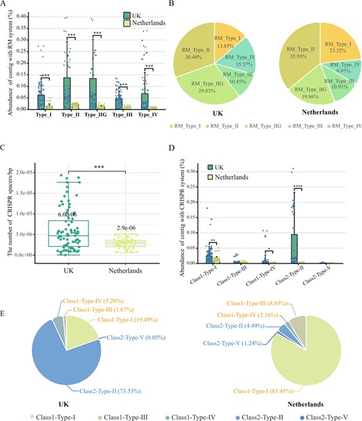 A The total relative abundance of prokaryotic contigs with different type RM systems among all microbial contigs (TPM) in the UK (green) and Netherlands (yellow) DWDS. B The proportion of RM subtype systems in the total RM system. C The number of CISPR spacers per prokaryotic contig carrying CISPR-Cas systems in the UK (green) and Netherlands (yellow) DWDS (standardized based on contig length). D The total relative abundance of prokaryotic contigs with different types of CRISPR-Cas systems among all microbial contigs (TPM) in the UK (green) and Netherlands (yellow) DWDS. E The proportion of 5 CRISPR-Cas subtype systems in the total CRISPR-Cas system.