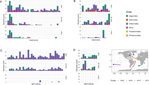 Giant virus distribution along the transects (A) GA02 (B) GA03 (C) GA10 (D) GP13. Each column represents a sampling location. The y-axis shows the number of different viral genomes that were recovered at a given location, separated into three depth ranges (2–80 m, 80–150 m, and 150–5500 m). Locations are arranged in increasing distance from left to right on the x-axis, based on their distance from the starting location and follow the indicated orientation (N to S for GA02 and GA03, W to E for GA10 and GP13). There are no samples collected at >150 m in the GA10 transect.